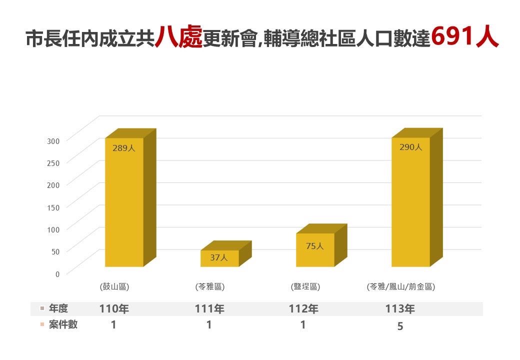 圖4-110年起輔導本市更新會成長數量統計.jpg