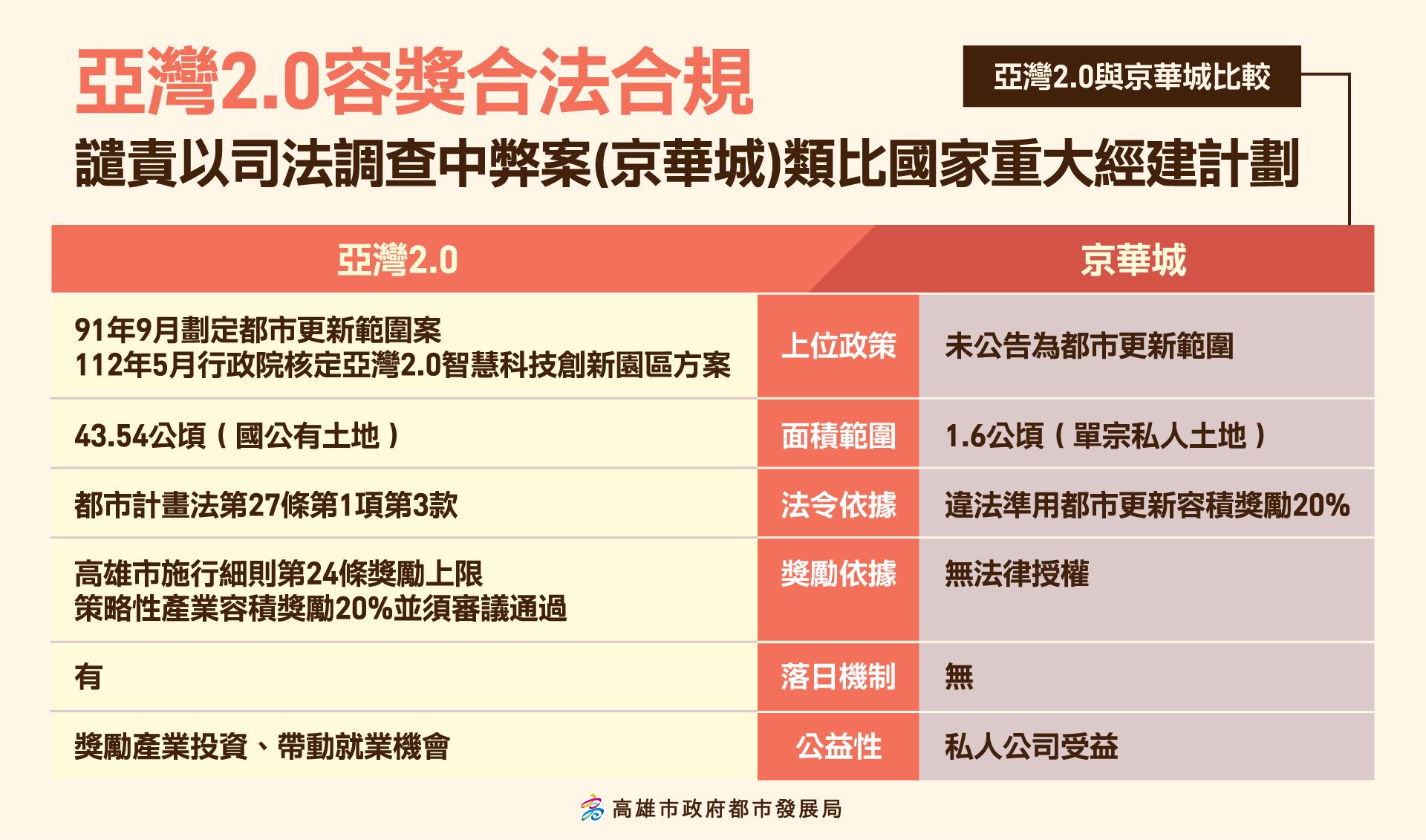 高雄市府：譴責以司法調查中弊案類比國家重大經建計劃亞灣2.0