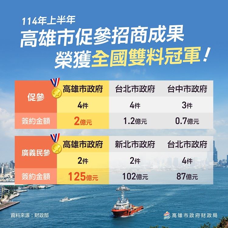 【代發財政局新聞稿】財政部公布114年上半年促參招商成果 高雄市榮獲「全國雙料冠....