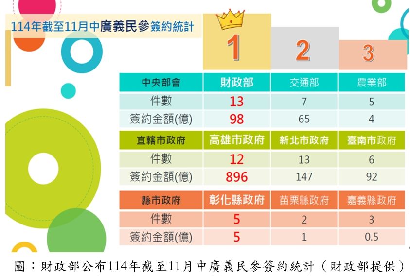 財政部公布114年截至11月促參招商成果  高雄市「全國雙料冠軍」
