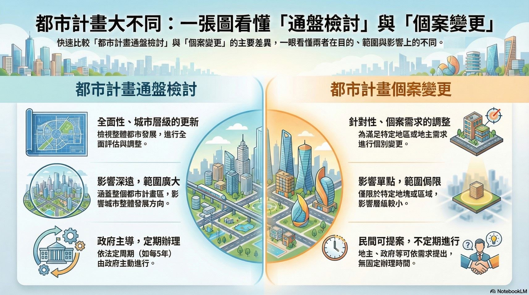 城市也需要「健康檢查」  談都市計畫通盤檢討與個案變更