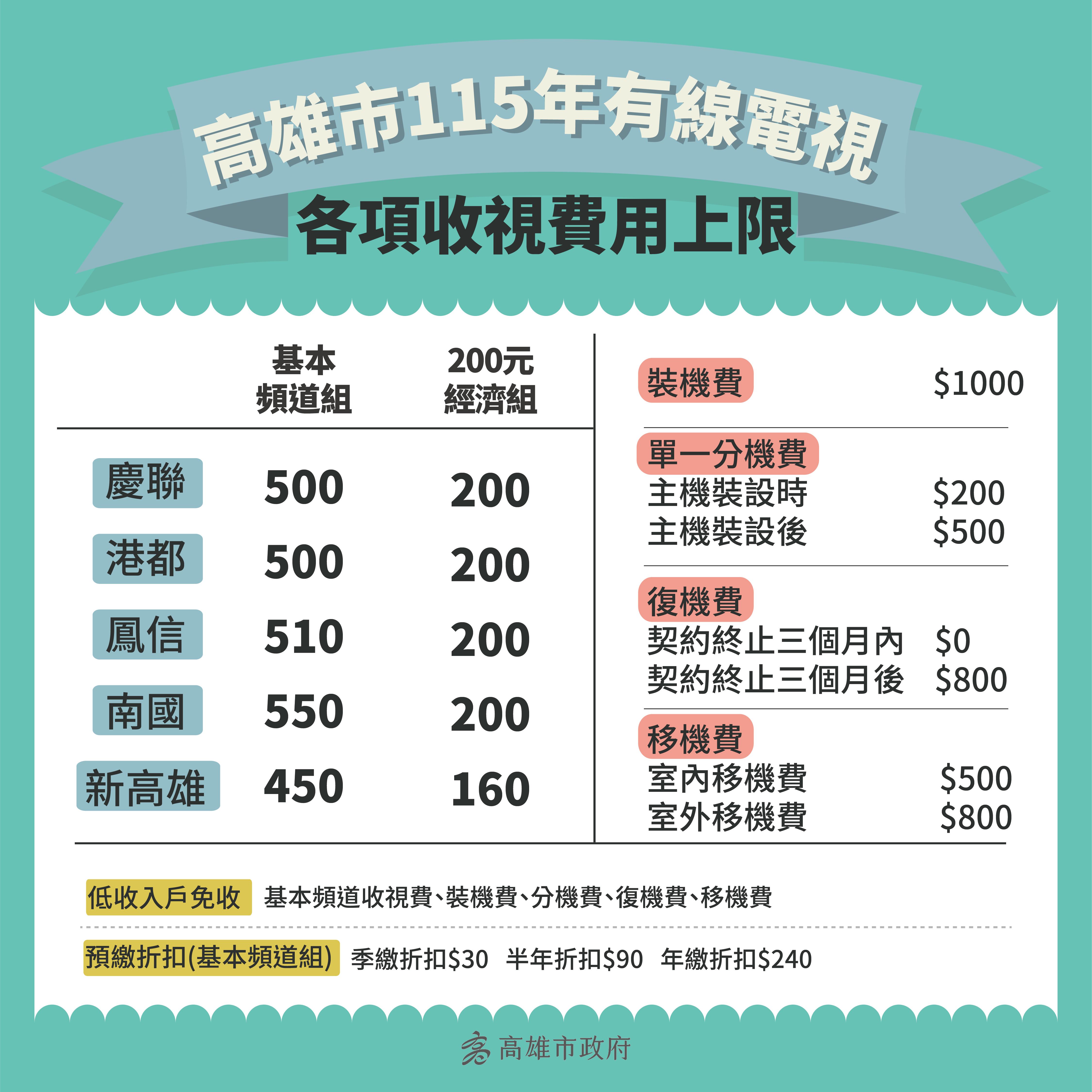高雄市115年有線電視各項收費不調漲