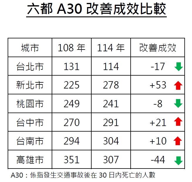 【代發高雄市政府交通局新聞稿】高雄道安持續改善！30日死亡人數較108年減少44....