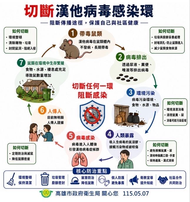 預防鼠媒傳染病 強化漢他病毒防治 陳其邁：全力切斷傳播鏈、落實環境整頓