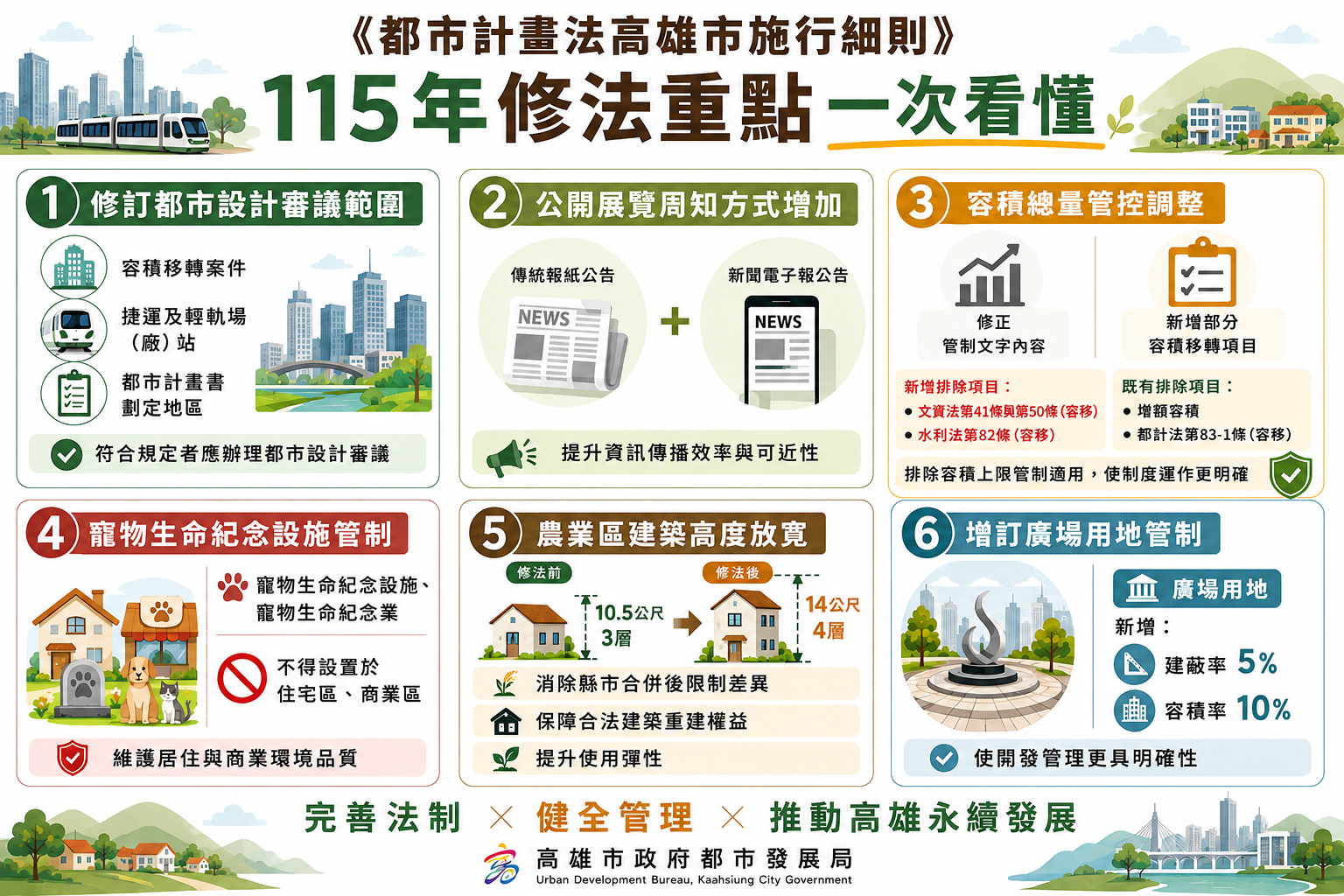 高雄都市計畫新制上路！放寬農業區建築高度、住商區禁設寵物殯葬