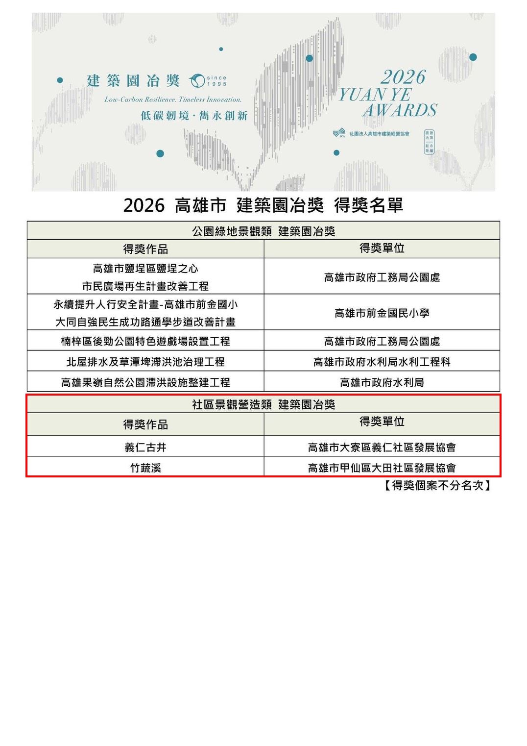都發局輔導社造再奪獎！義仁、大田社區獲頒2026建築園冶獎社區景觀殊榮