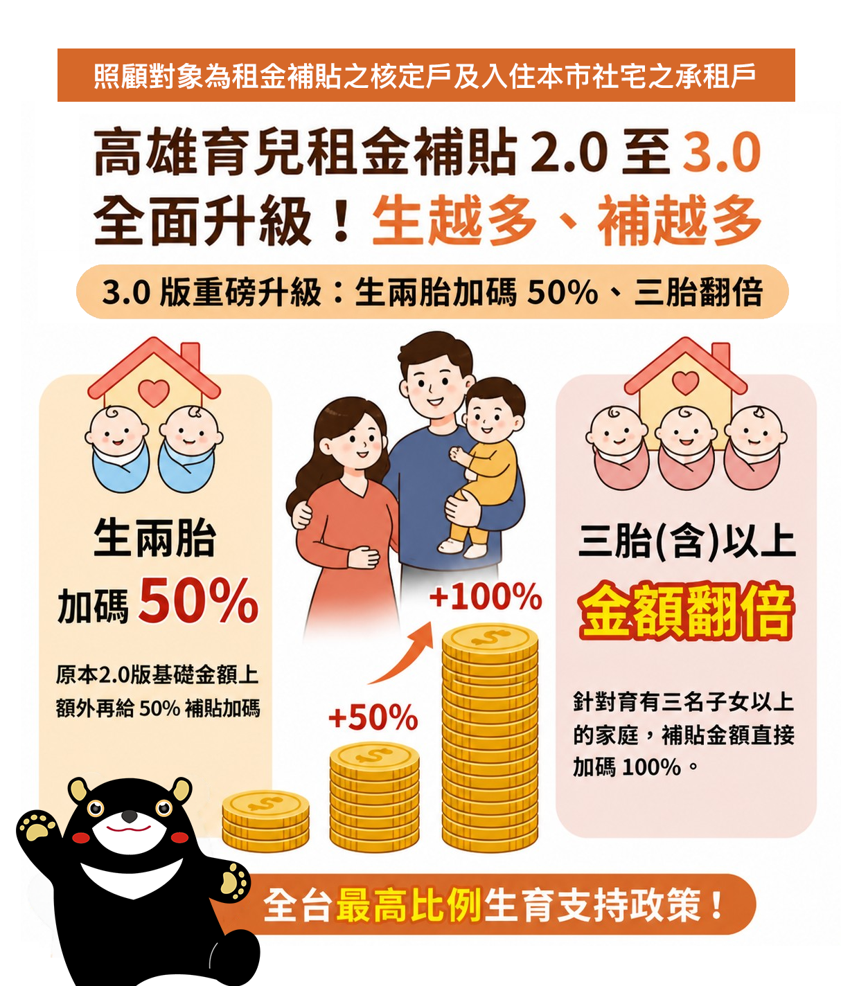 陳其邁力挺婚育家庭！高雄市育兒租金補貼直升3.0生兩胎加碼50%、三胎直接翻倍