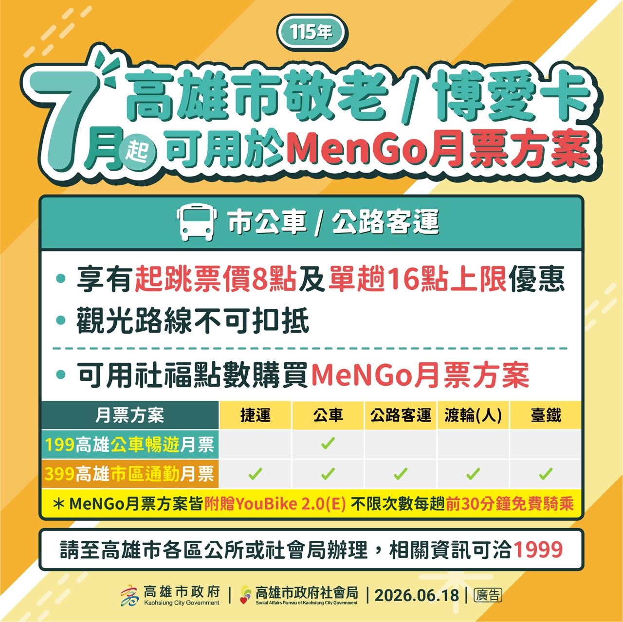 【代發社會局新聞稿】高雄市敬老卡7月起調升為每月600點 點數增加6倍 點數可扣....