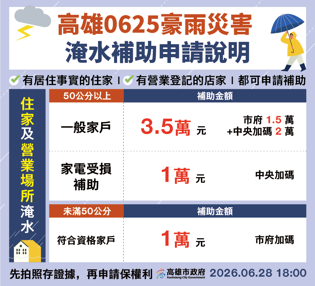 0625超大豪雨 高市擴大慰助 住屋/營業處所淹水救助加碼50公分以上最高3.5....