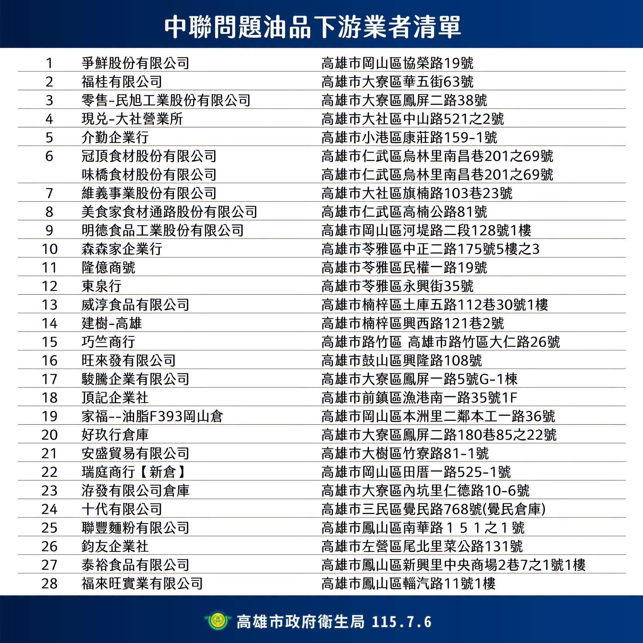 【代發高雄市政府衛生局新聞稿】高雄市今公布轄下28家下游業者名單  市長陳其邁令....