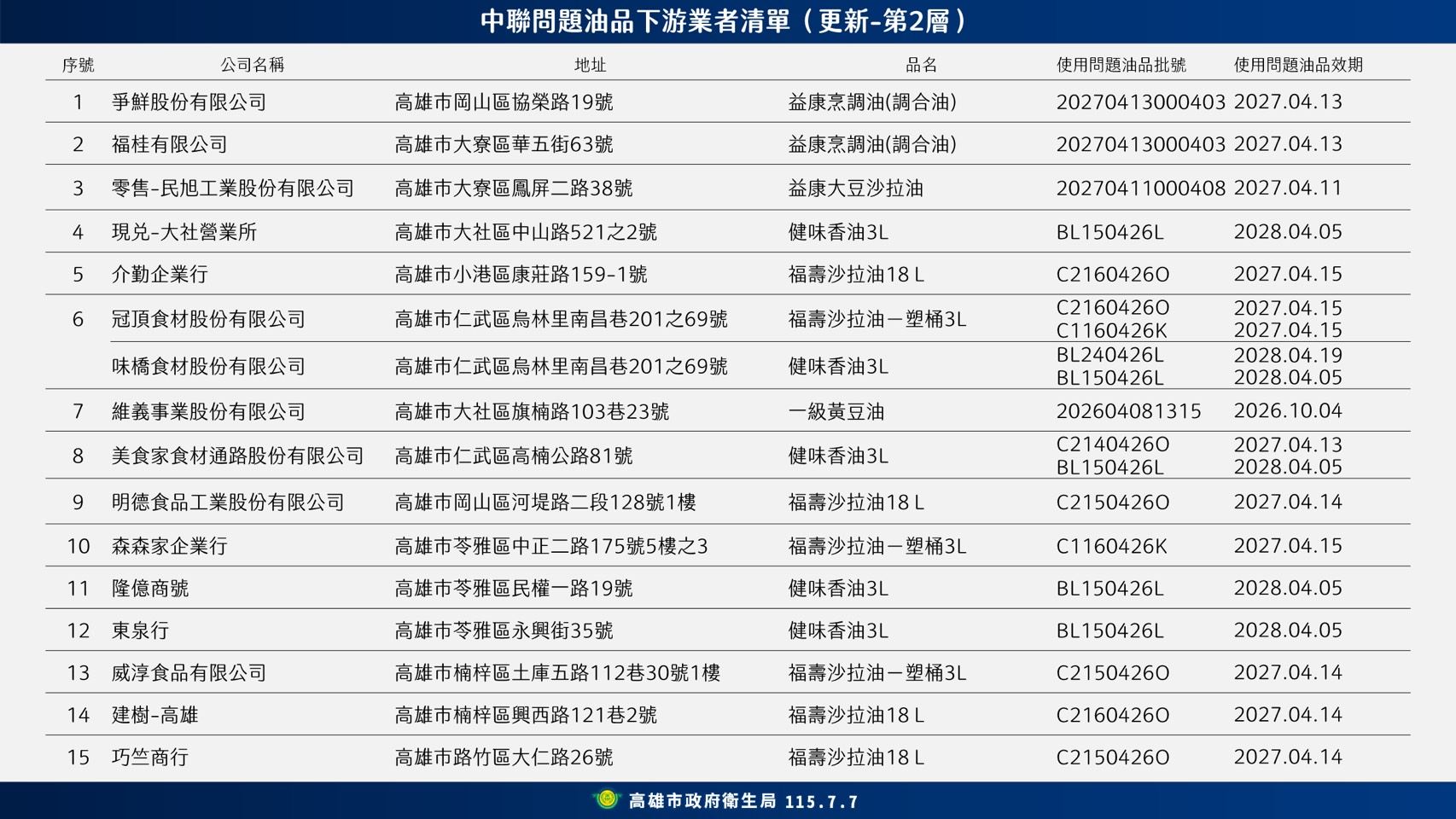 【代發高雄市政府衛生局新聞稿】高雄市政府公布第三層使用問題油品20家業者  陳其....