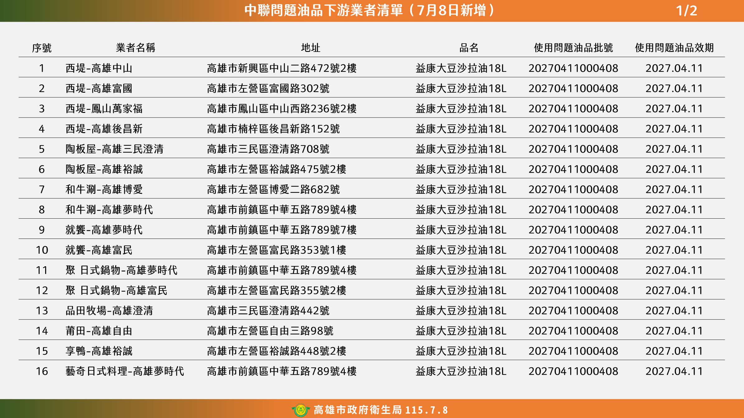 【代發高雄市政府衛生局新聞稿】捍衛民眾食安 陳其邁：使用到問題油就下架  高雄市....