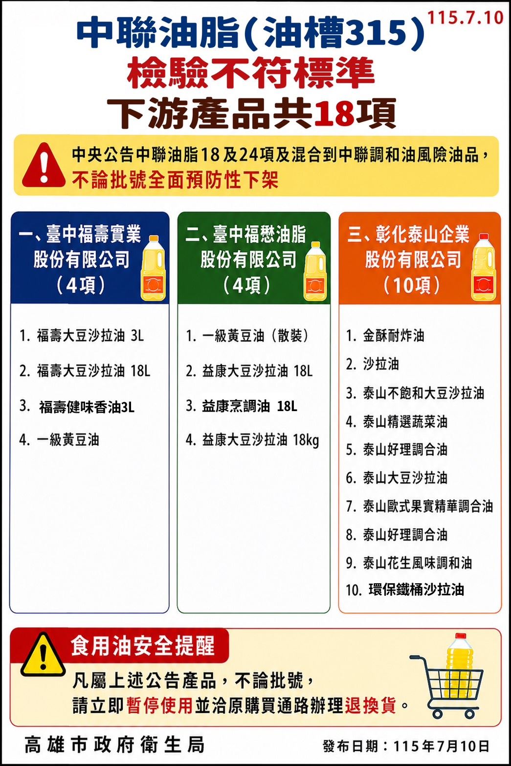 【代發高雄市政府衛生局新聞稿】嚴控中聯問題油風險  高雄市政府公布福懋、福壽、泰....