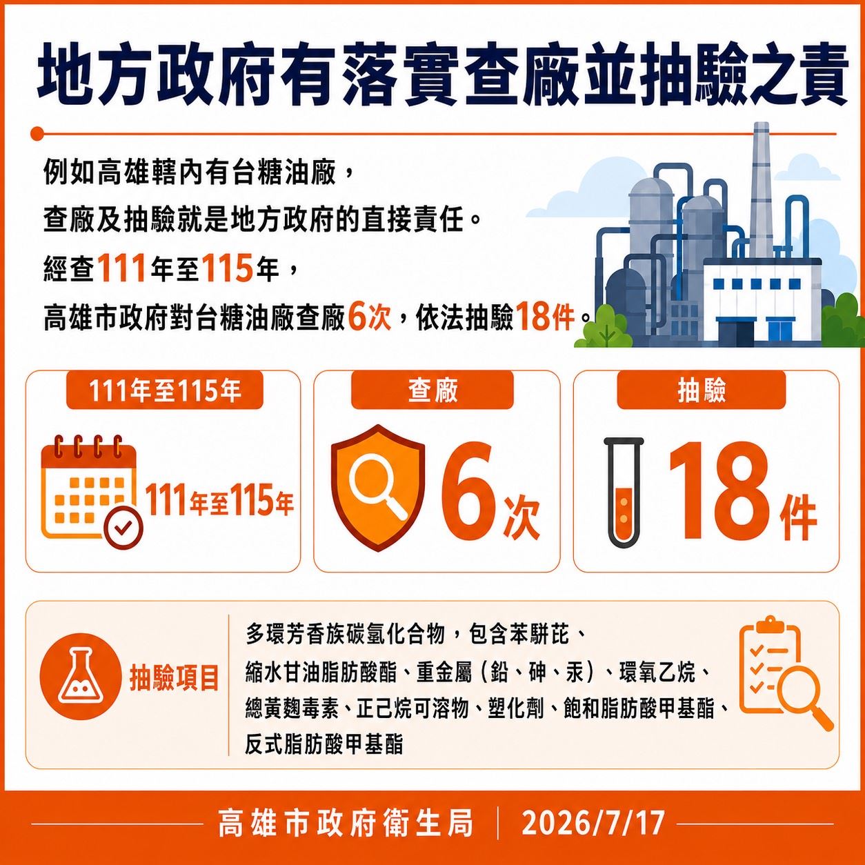 【代發高雄市政府衛生局新聞稿】高市府：地方政府有落實查廠並抽驗之責