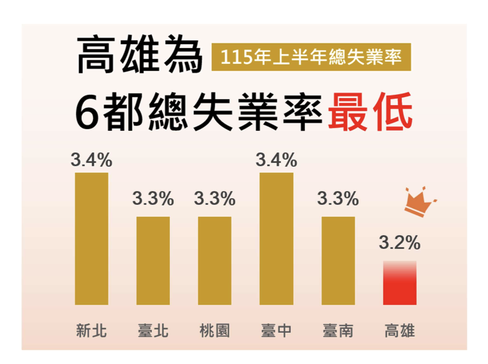 【代發主計處新聞稿】經濟及就業表現亮眼 高雄市 115 年上半年失業率  3.2....