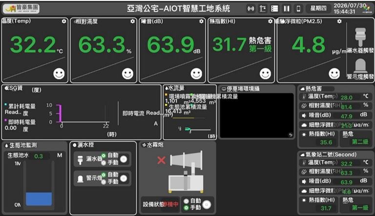 都發局亞灣智慧公宅工程熱危害防制有成  勞工局現場考察表示肯定