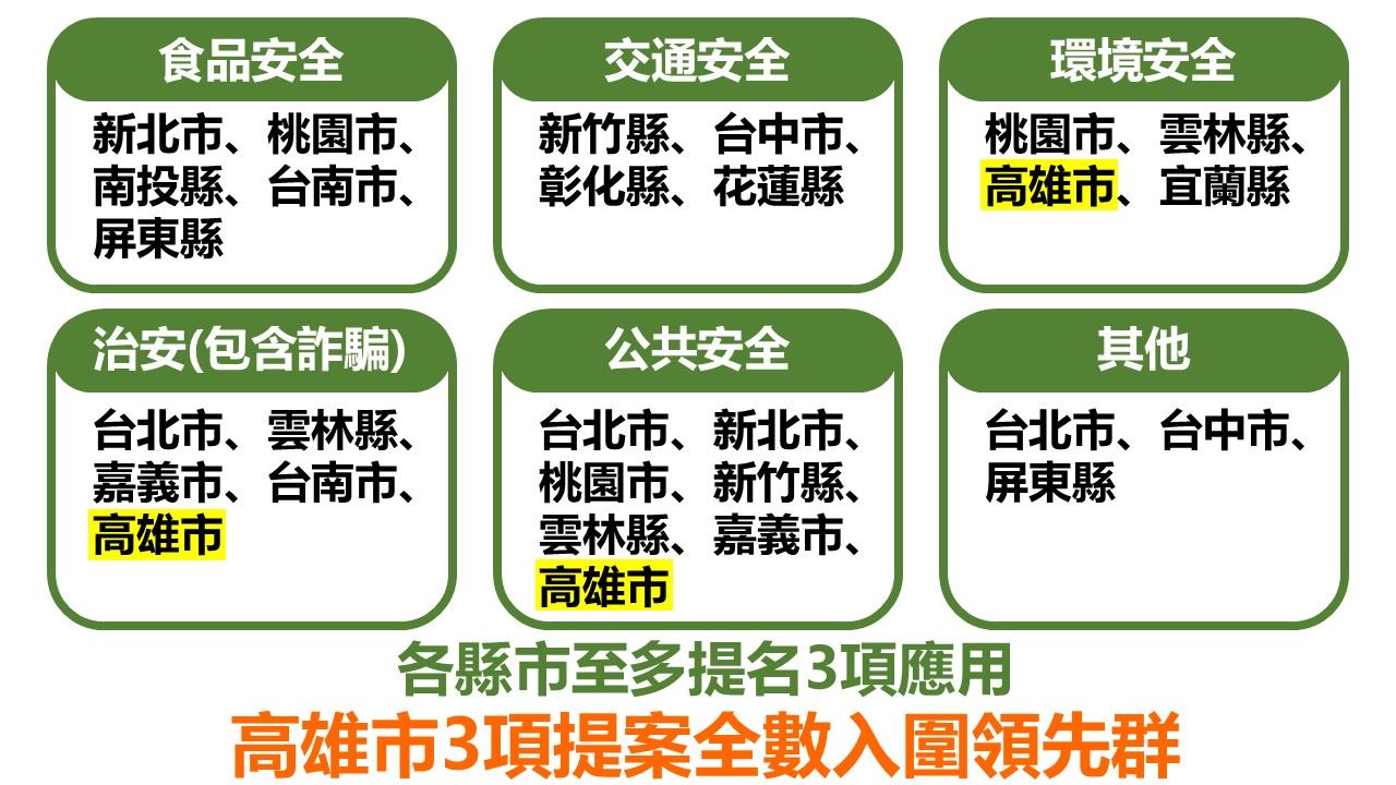 【代發研考會新聞稿】從落後到破風者 高雄智慧治理彎道超前