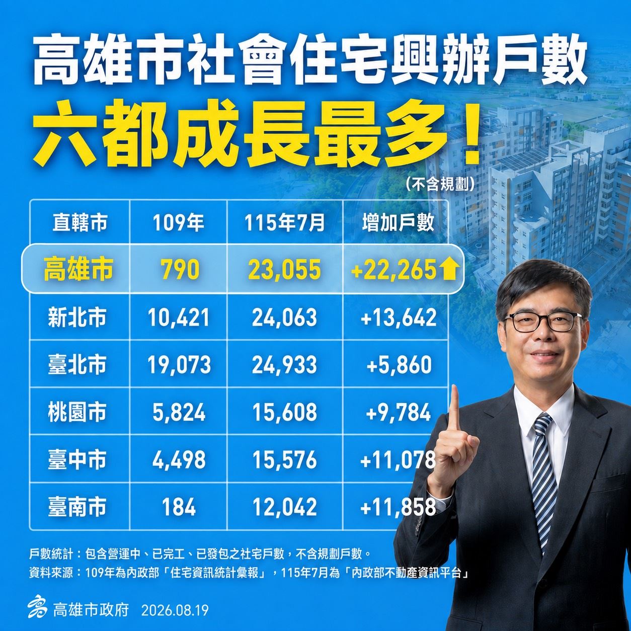 【代發高雄市政府都發局新聞稿】大寮社宅申請倒數一周　高雄社宅興辦效率「緊緊緊」　....