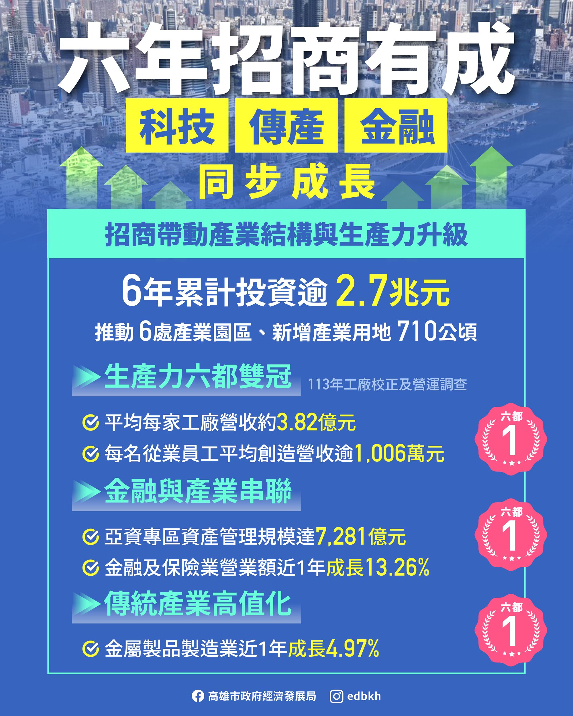 高雄六年招商逾2.7兆元　科技、傳產、金融同步成長  陳其邁：在對的路上，面對全....