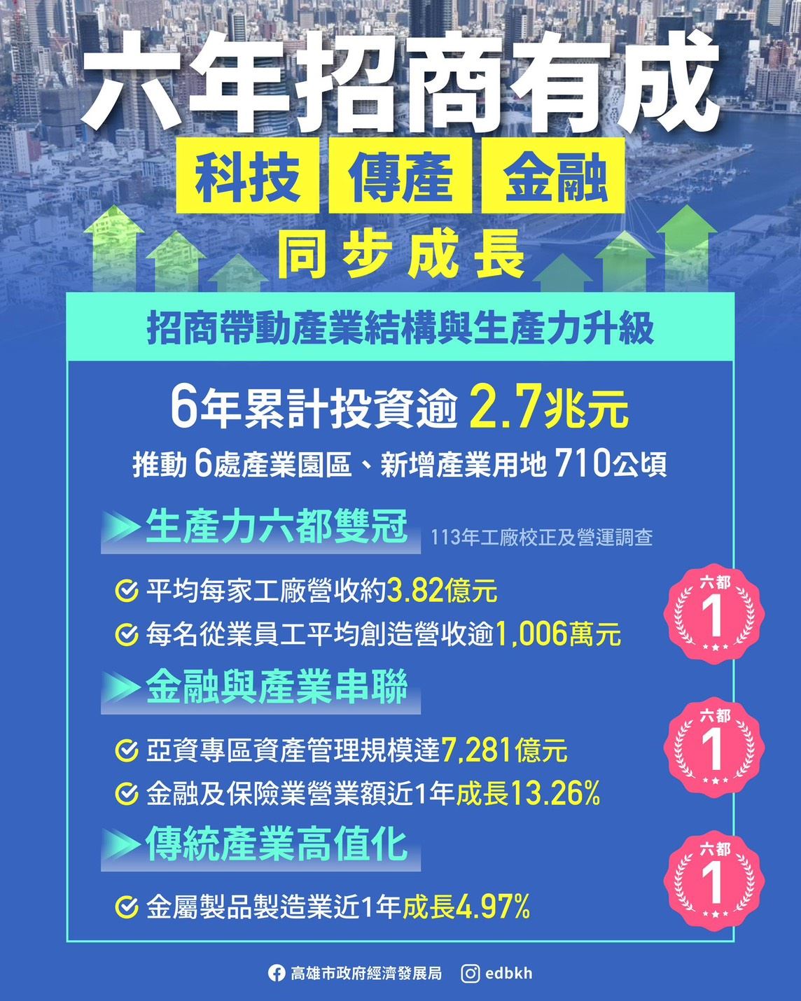 【代發高雄市政府經發局新聞稿】高雄六年招商逾2.7兆元　科技、傳產、金融同步成長....