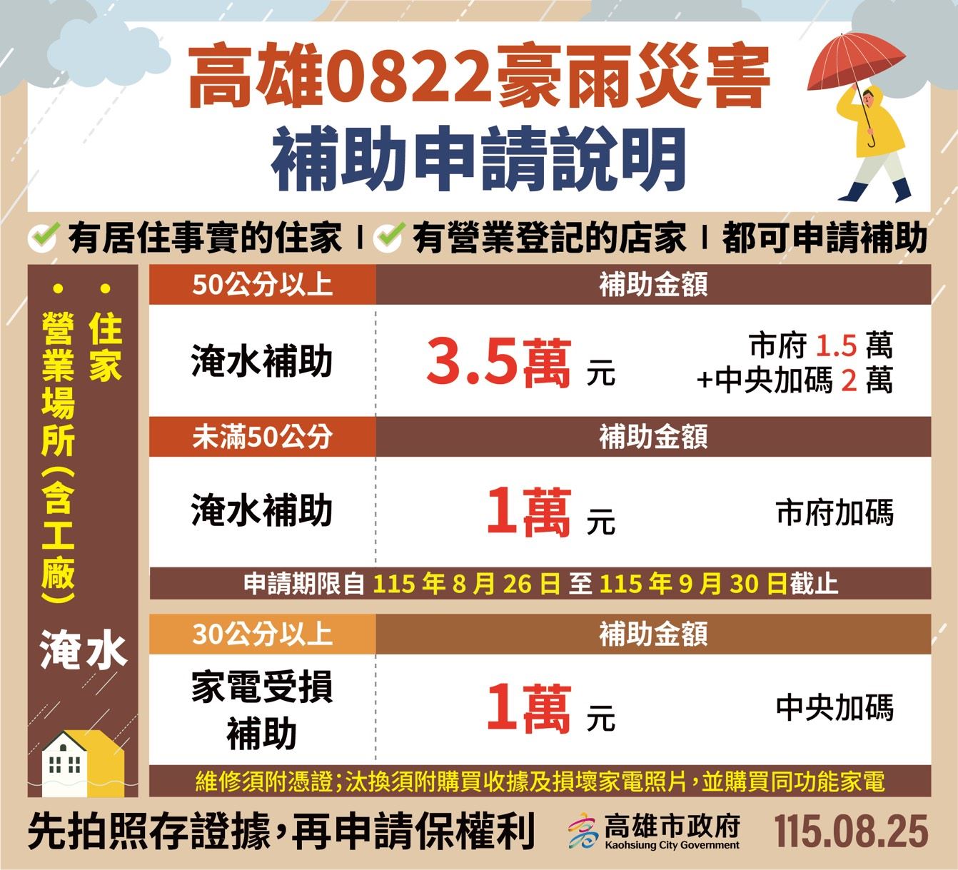 0822豪雨災害專案救助措施啟動　高雄市政府全力協助民眾災後復原