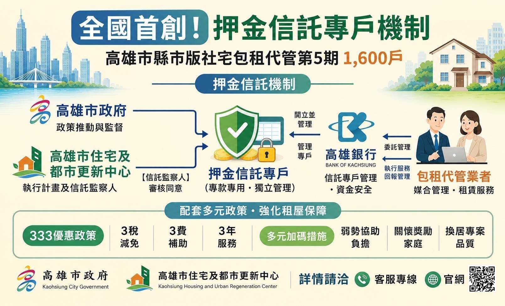 【代發高雄市住都中心新聞稿】全國首創！高雄社宅包租代管推「押金信託」　享333優....