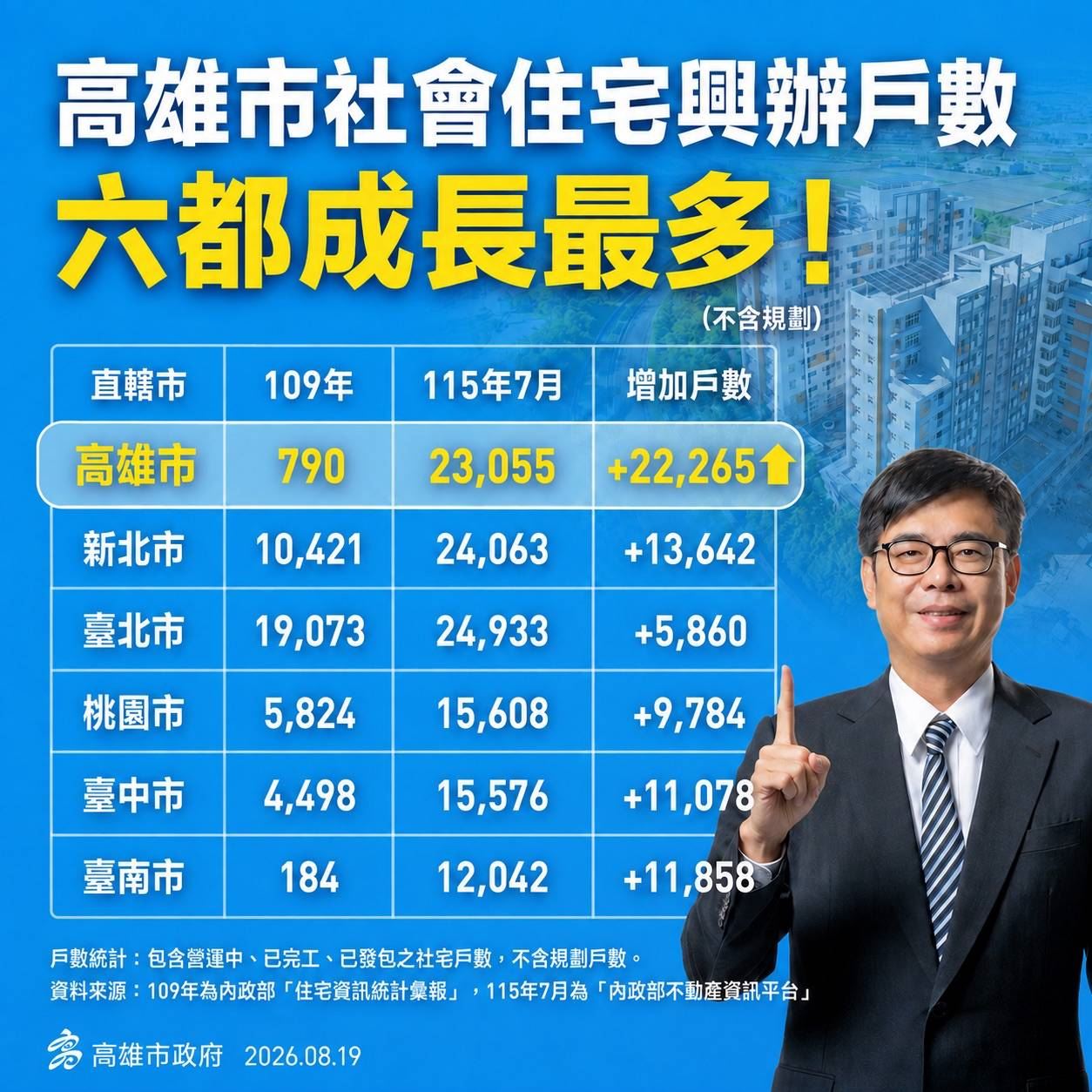 高雄社宅「緊緊緊」成果亮眼！ 新增戶數全國第一 都發局：多元創新政策構築全齡宜居....