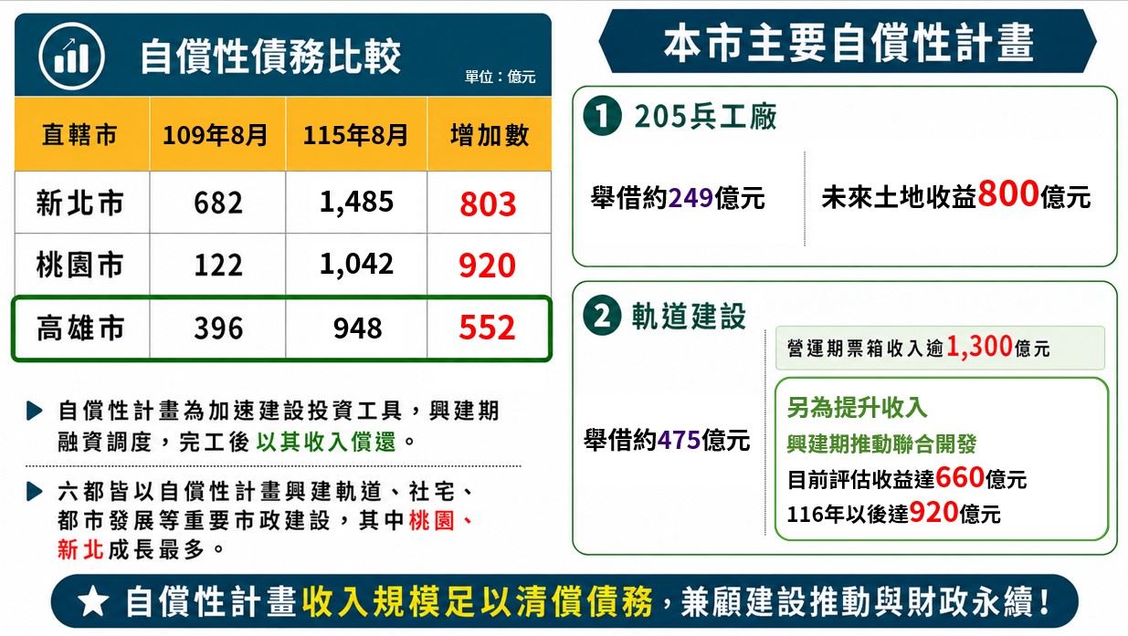 陳其邁上任後人均負債減少1萬元 高市府：六都自償性債務增加最多是桃園 不要政治操....
