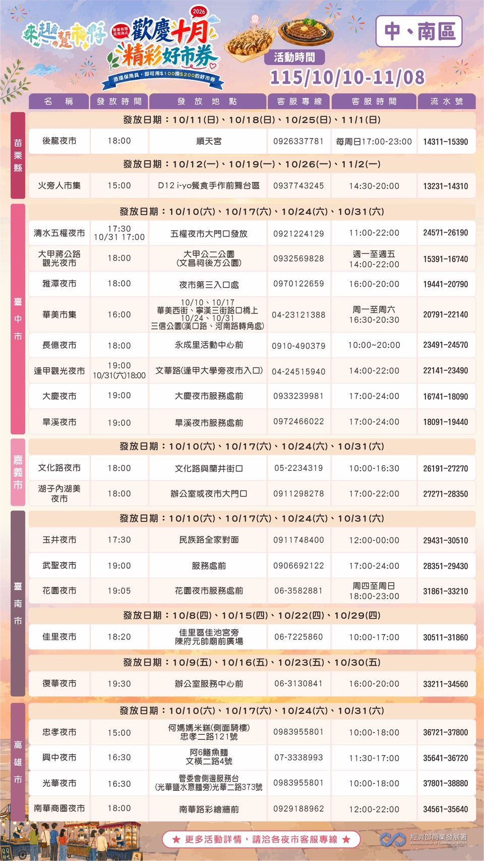 挺環保享好康！經濟部「歡慶十月-精彩好市券」登場 高雄4處夜市連四週祭雙倍優惠