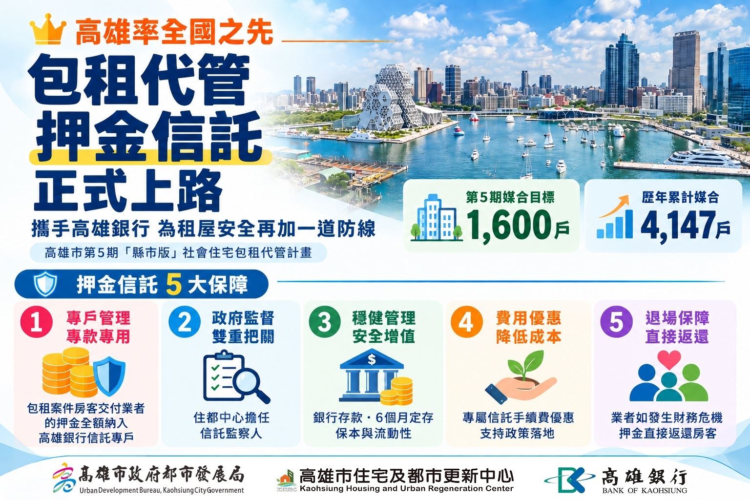 【代發高雄市住都中心新聞稿】高市府率先全國推包租代管「押金信託」  攜手高雄銀行....